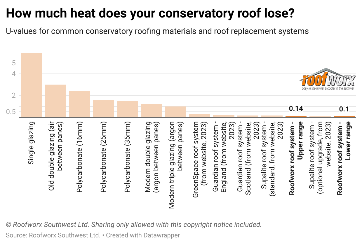 Roofworx conservatory roof replacements u-value comparison chart
